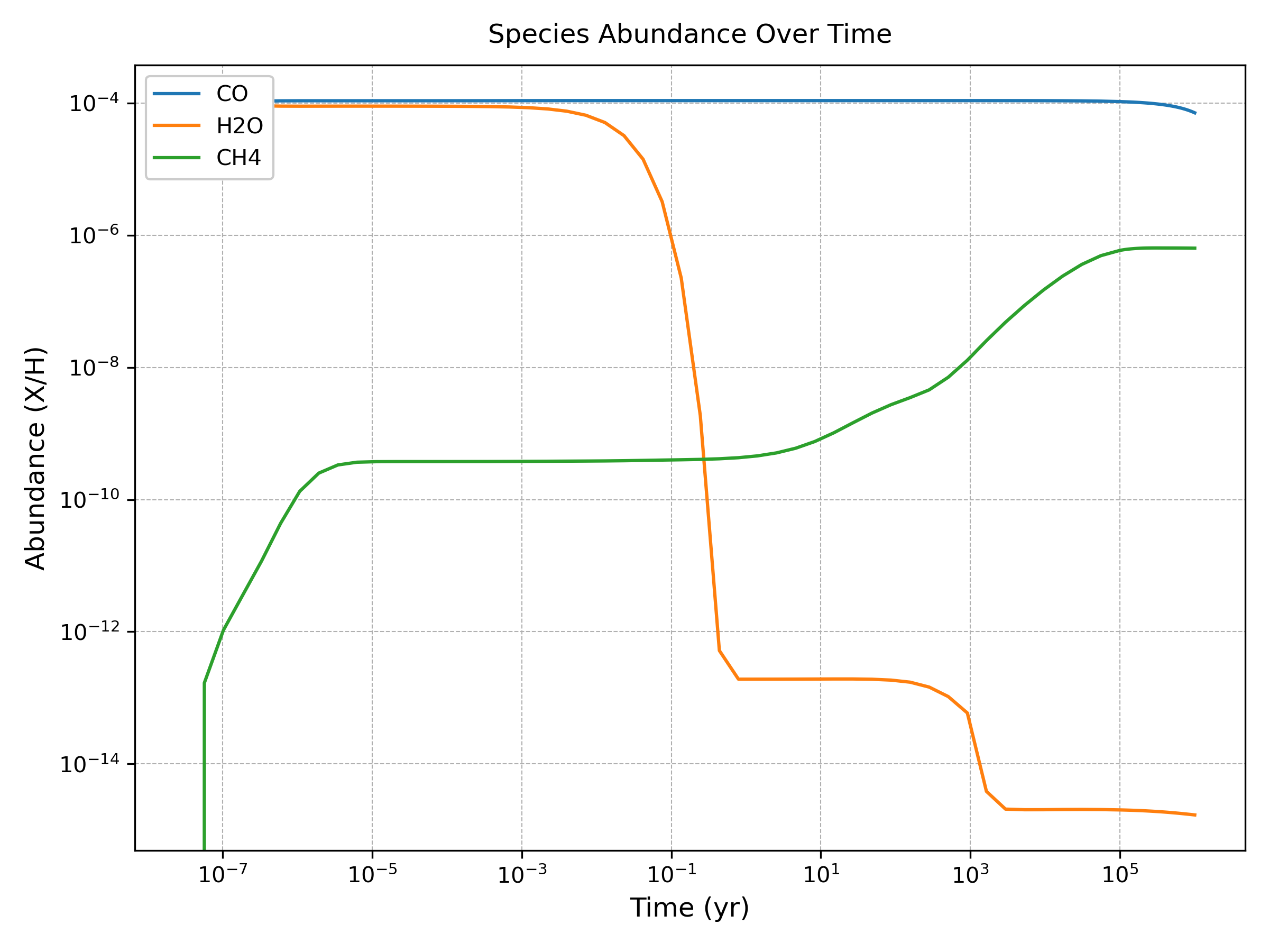 Example plot: abundances vs. time