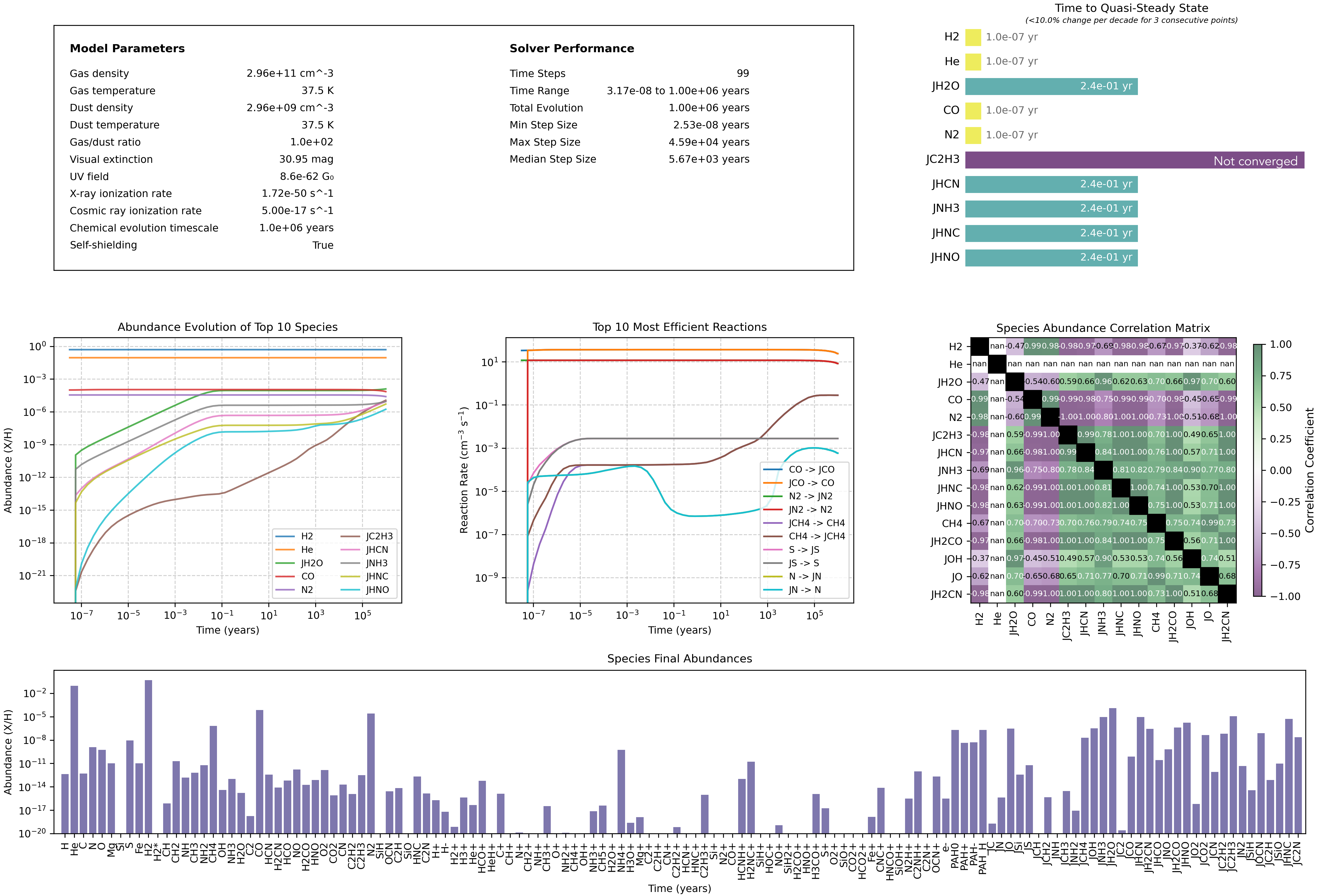 Example plot: abundances vs. time