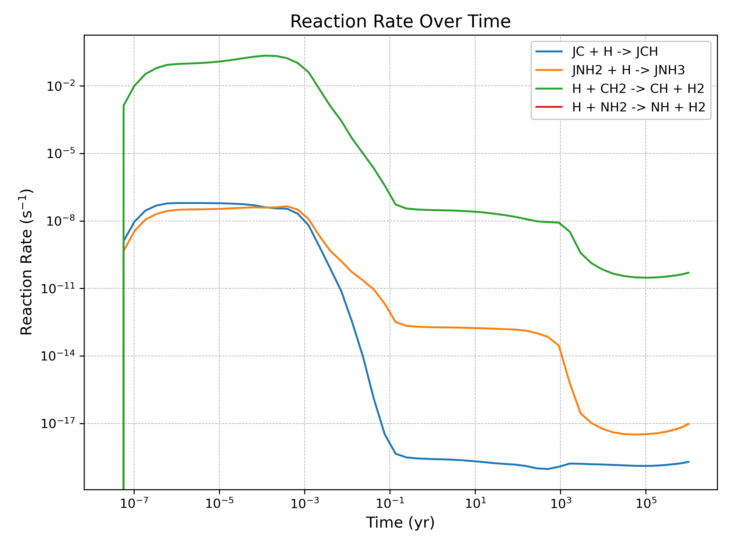 Example plot: abundances vs. time